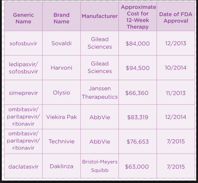 Hepatitis C 'MeToo' Drugs Innovation and Lower Cost